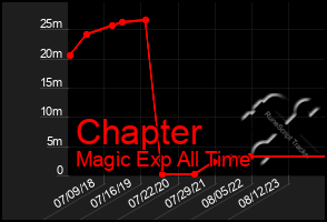 Total Graph of Chapter