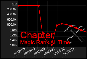 Total Graph of Chapter