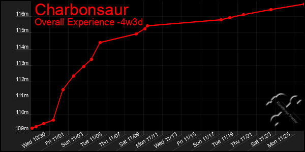 Last 31 Days Graph of Charbonsaur