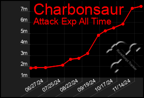 Total Graph of Charbonsaur