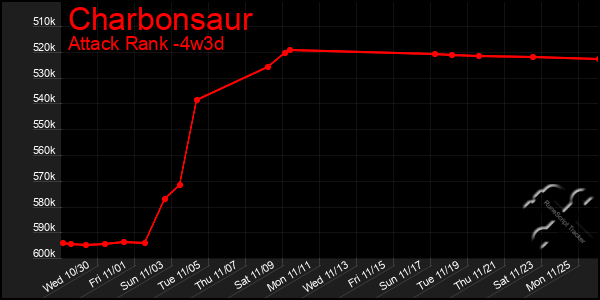 Last 31 Days Graph of Charbonsaur