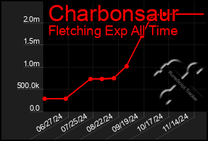 Total Graph of Charbonsaur