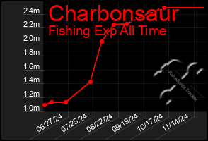 Total Graph of Charbonsaur