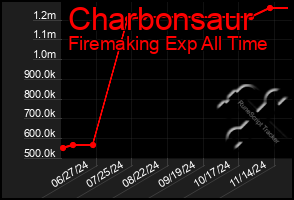 Total Graph of Charbonsaur