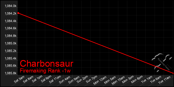 Last 7 Days Graph of Charbonsaur