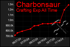 Total Graph of Charbonsaur