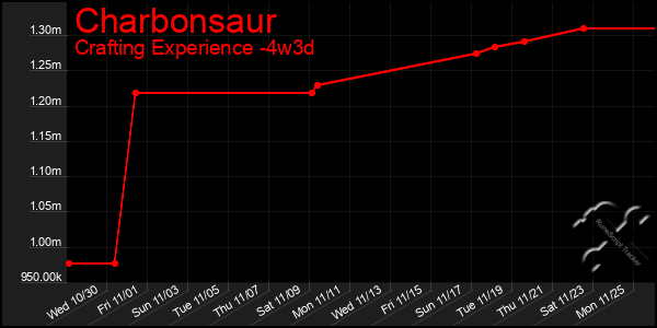 Last 31 Days Graph of Charbonsaur