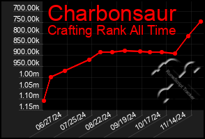 Total Graph of Charbonsaur