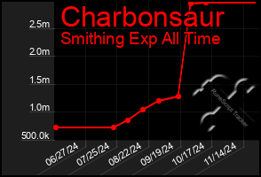 Total Graph of Charbonsaur