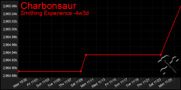 Last 31 Days Graph of Charbonsaur