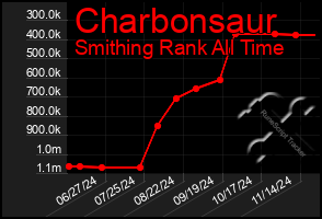 Total Graph of Charbonsaur