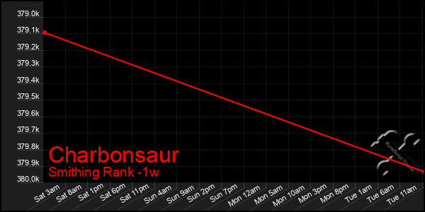 Last 7 Days Graph of Charbonsaur