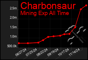 Total Graph of Charbonsaur