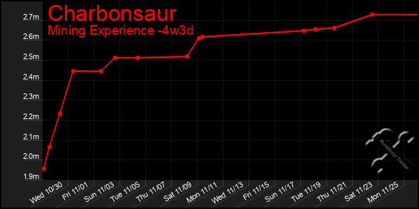 Last 31 Days Graph of Charbonsaur