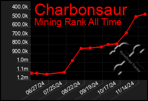 Total Graph of Charbonsaur