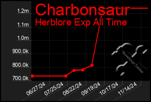 Total Graph of Charbonsaur