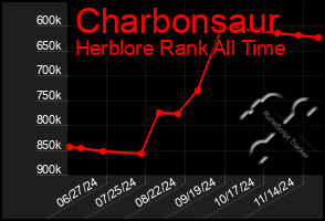 Total Graph of Charbonsaur