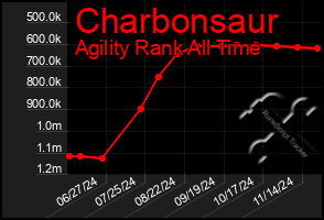 Total Graph of Charbonsaur