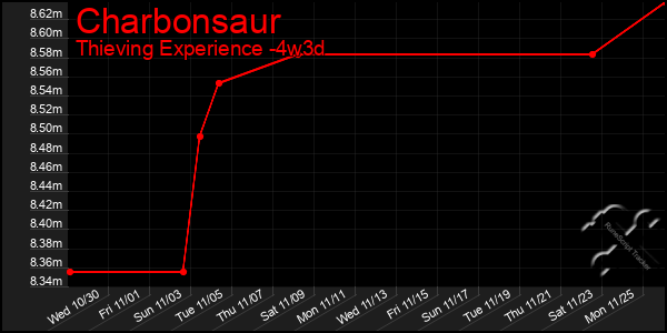 Last 31 Days Graph of Charbonsaur