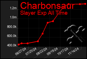 Total Graph of Charbonsaur