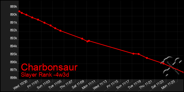 Last 31 Days Graph of Charbonsaur