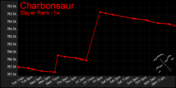 Last 7 Days Graph of Charbonsaur