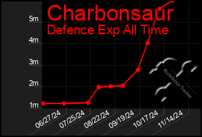 Total Graph of Charbonsaur