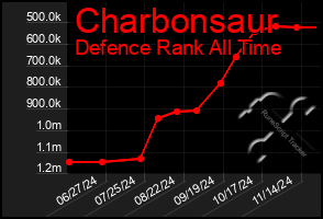 Total Graph of Charbonsaur