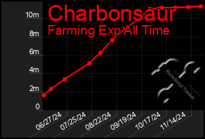 Total Graph of Charbonsaur