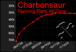 Total Graph of Charbonsaur