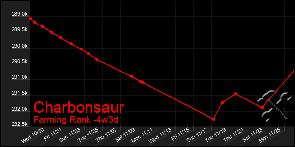 Last 31 Days Graph of Charbonsaur