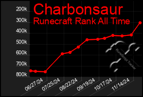 Total Graph of Charbonsaur