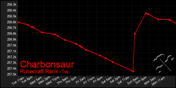 Last 7 Days Graph of Charbonsaur