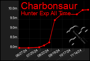 Total Graph of Charbonsaur