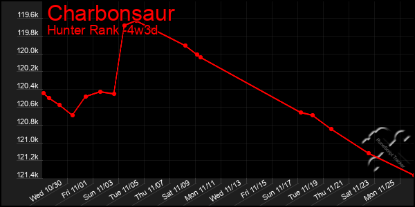 Last 31 Days Graph of Charbonsaur