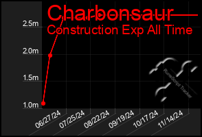 Total Graph of Charbonsaur