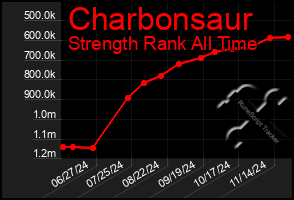 Total Graph of Charbonsaur