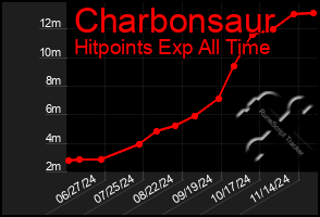 Total Graph of Charbonsaur