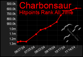 Total Graph of Charbonsaur