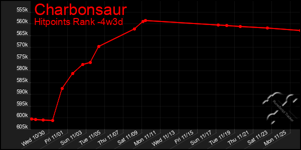 Last 31 Days Graph of Charbonsaur