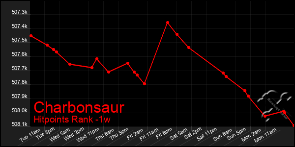 Last 7 Days Graph of Charbonsaur