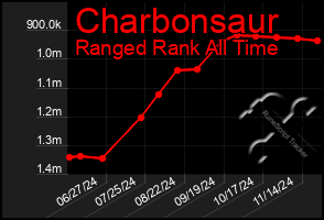 Total Graph of Charbonsaur