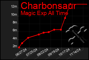 Total Graph of Charbonsaur