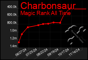 Total Graph of Charbonsaur