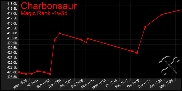 Last 31 Days Graph of Charbonsaur