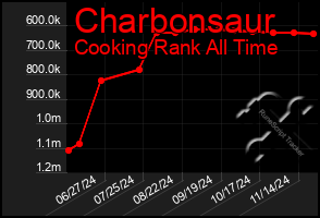 Total Graph of Charbonsaur