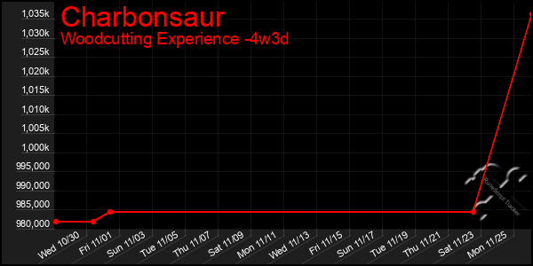 Last 31 Days Graph of Charbonsaur