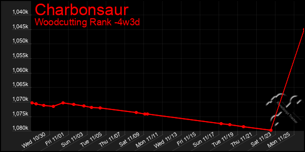 Last 31 Days Graph of Charbonsaur