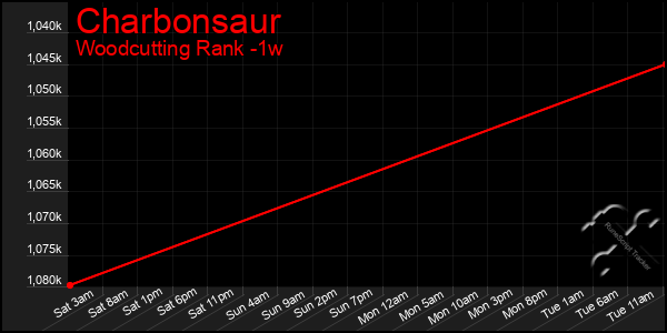 Last 7 Days Graph of Charbonsaur