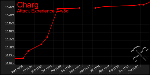 Last 31 Days Graph of Charg